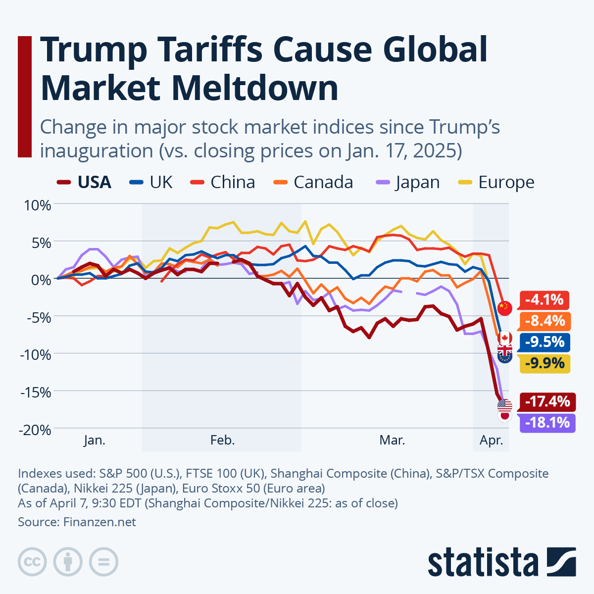 Chart Trump Tariffs Cause Global Market Meltdown Statista Chart Trump Tariffs Cause Global Market Meltdown Statista
