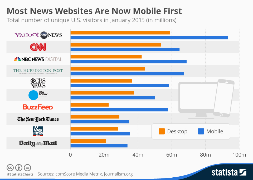 News Sites