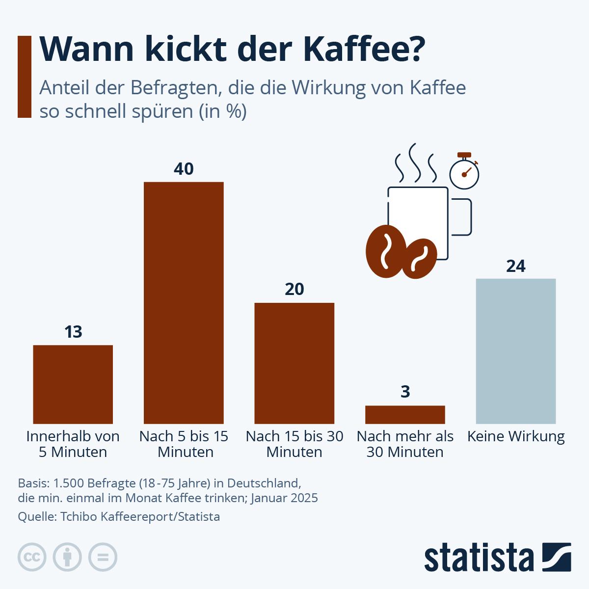 Infografik: Wann kickt der Kaffee? | Statista