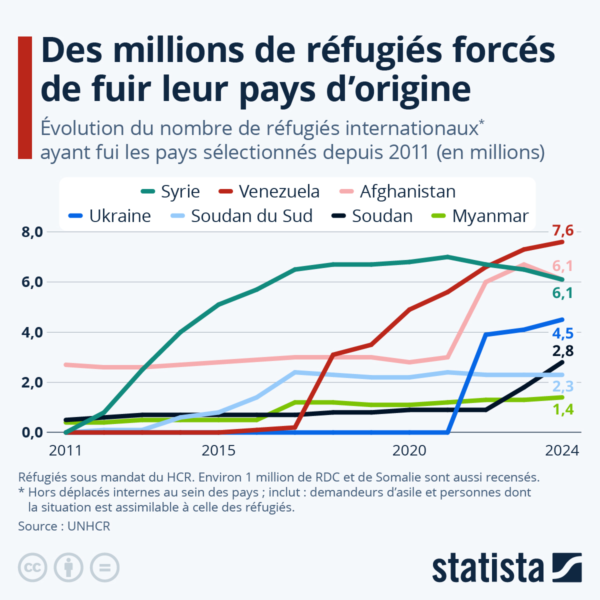 Infographie: Crise des réfugiés : des millions de personnes forcées de fuir leur pays d'origine | Statista