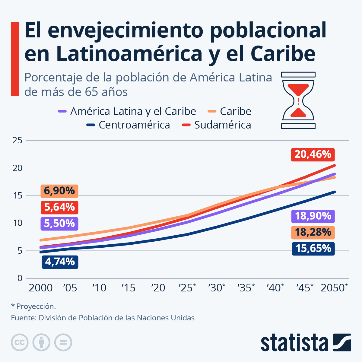 Infografía: El envejecimiento poblacional en Latinoamérica y el Caribe | Statista