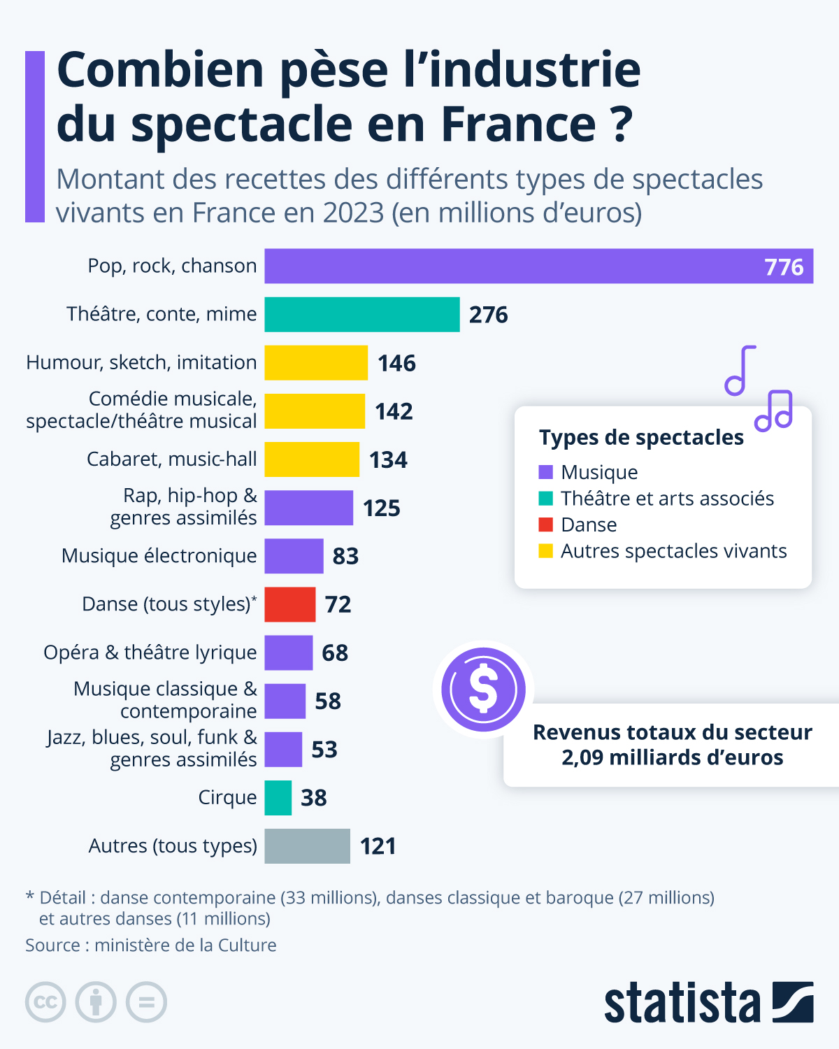 Infographie: Combien pèse l'industrie du spectacle en France ? | Statista