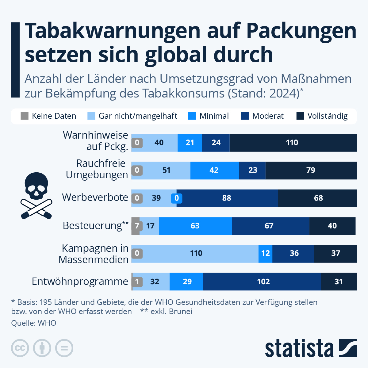 Infografik: Tabakwarnungen auf Packungen setzen sich global durch | Statista