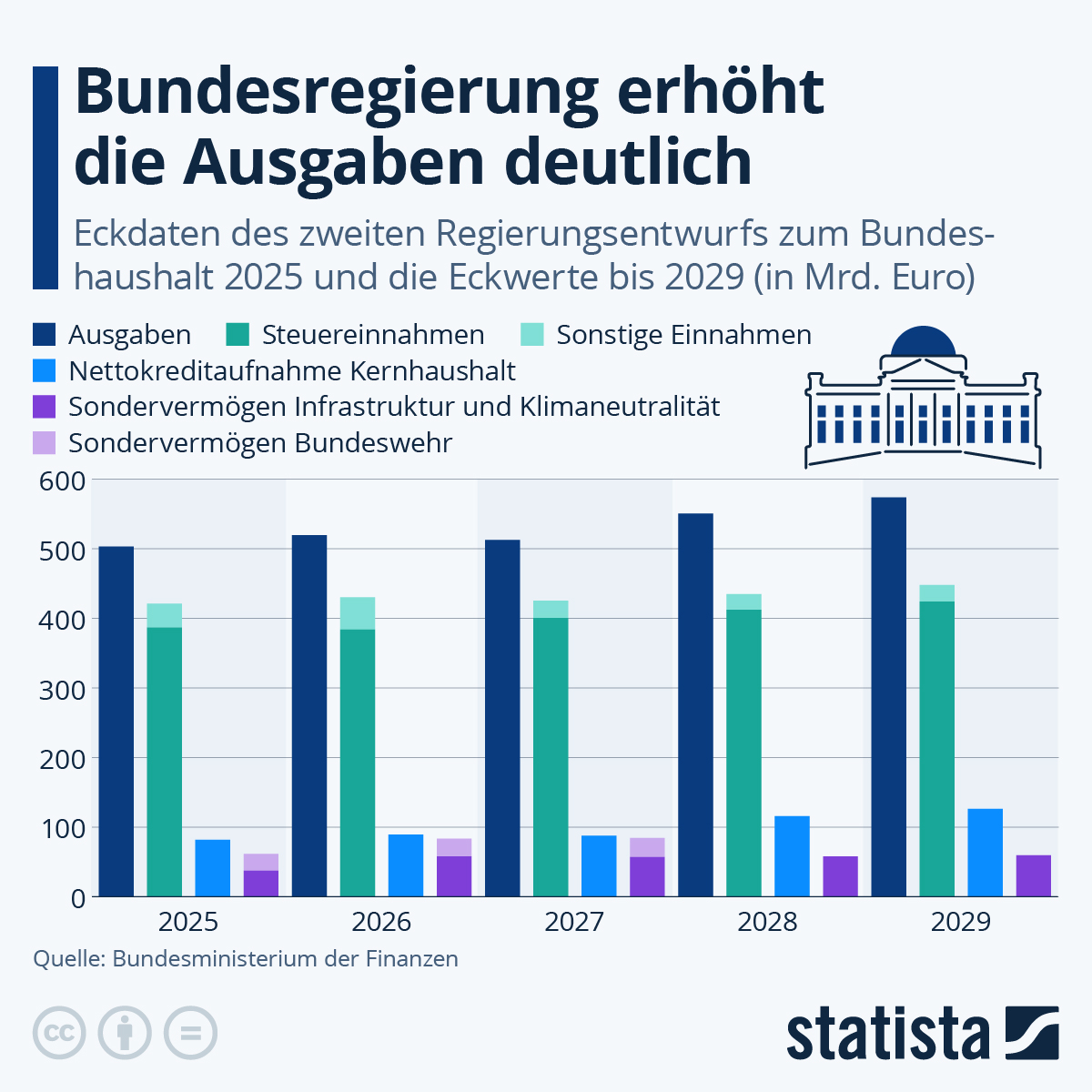 Infografik: Wie stark steigen die Ausgaben des Bundes? | Statista
