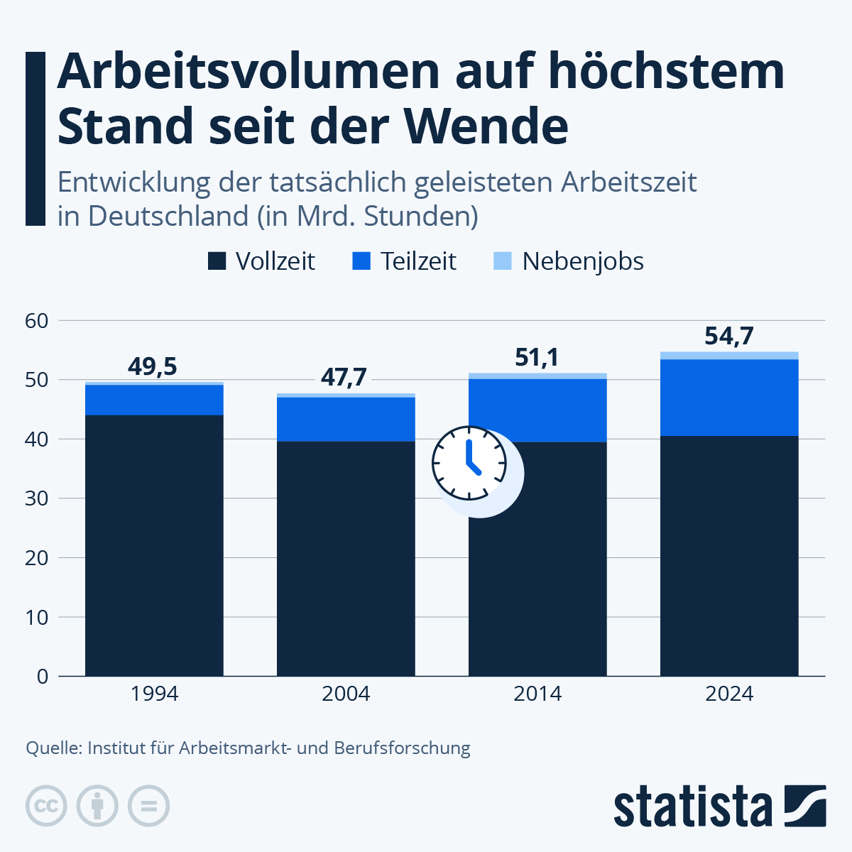 Infografik: Wie viel arbeiten die Deutschen? | Statista