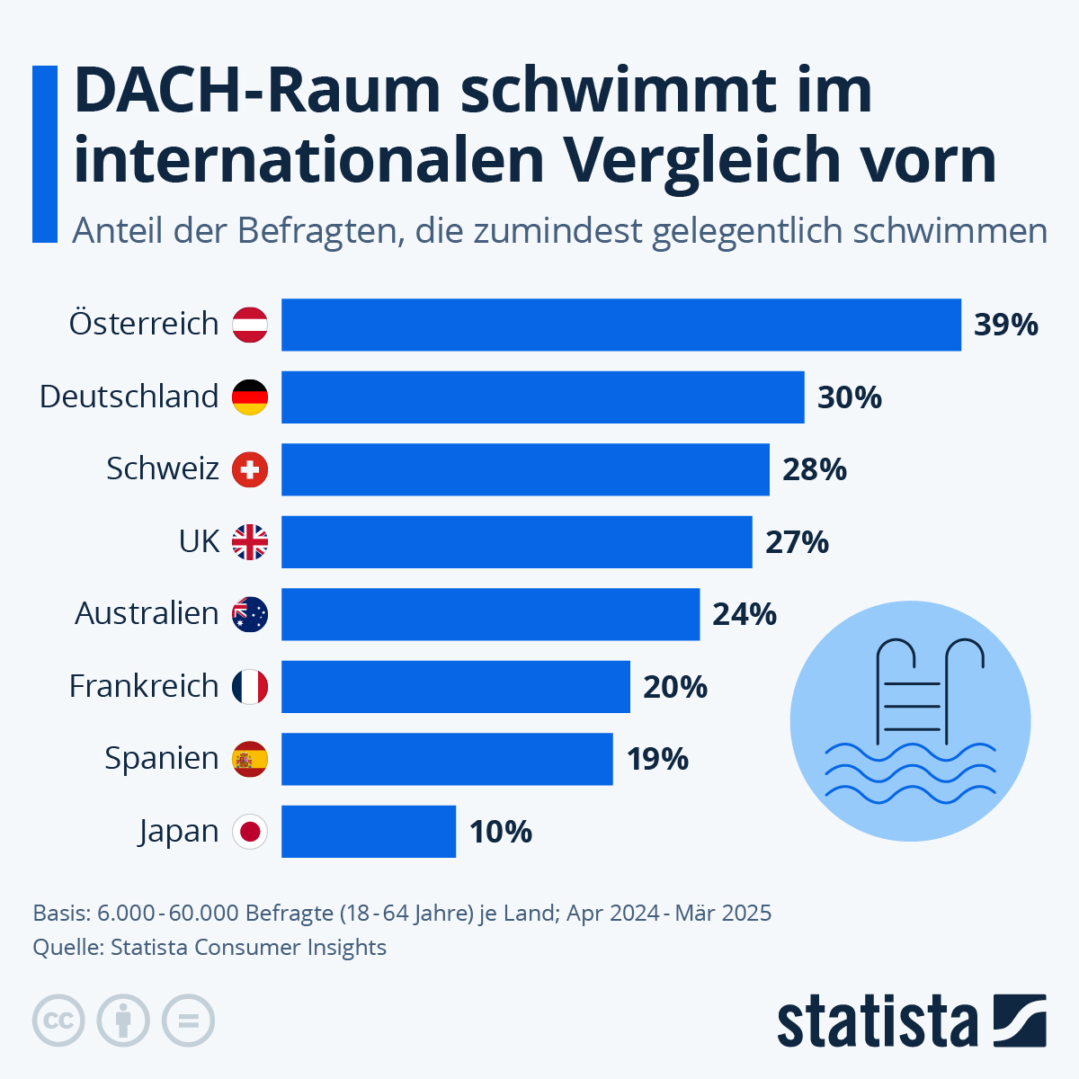 Infografik: DACH-Raum schwimmt im internationalen Vergleich vorn | Statista