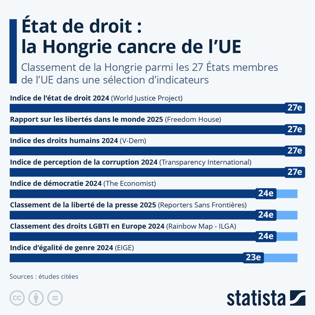 Infographie: État de droit : le bilan déplorable de la Hongrie | Statista