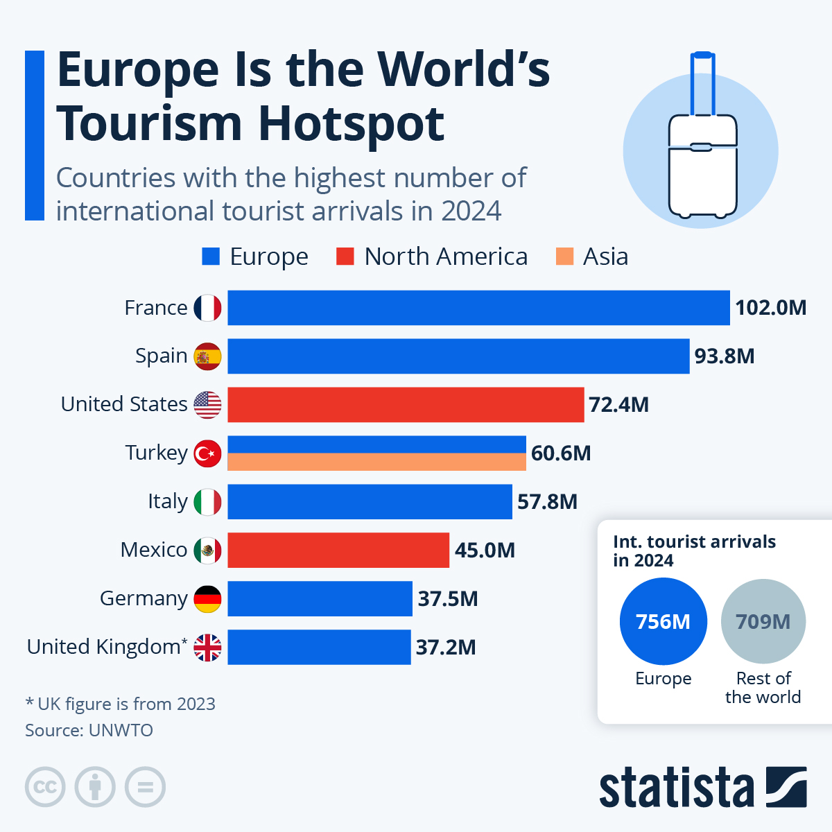 Infographic: Europe Is the World's Tourism Hotspot | Statista