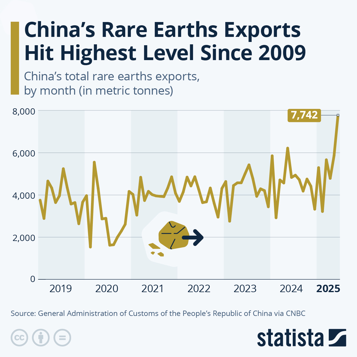  China’s Rare Earths Exports High Highest Level Since 2009 | Statista