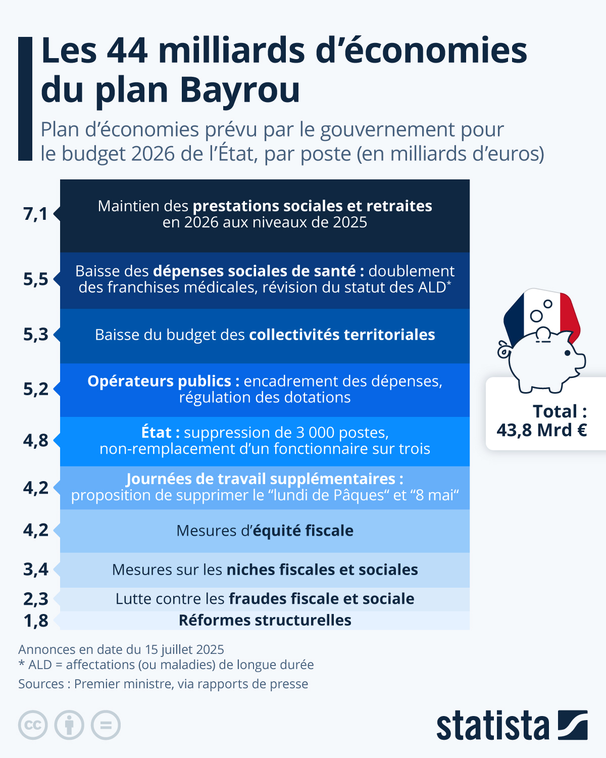 Infographie: Budget 2026 : que ciblent les 44 milliards d'économies du plan Bayrou ? | Statista