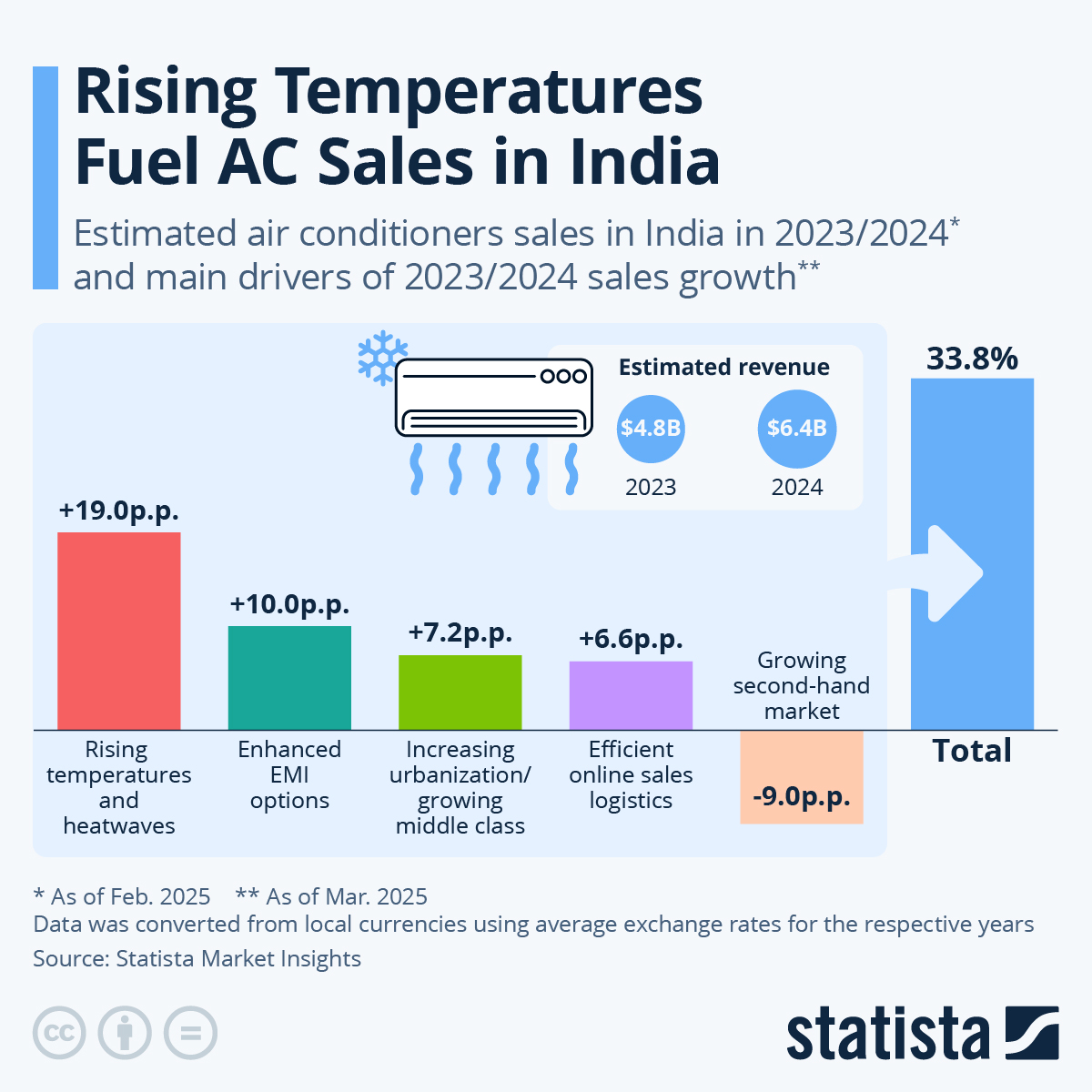 Infographic: Hot Temperatures Fuel AC Sales in India | Statista