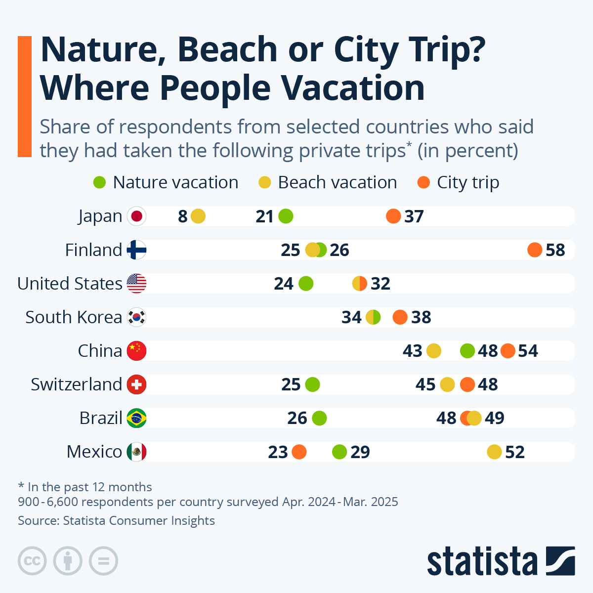 Infographic: Beach, Nature or City Trip? Where People Vacation | Statista