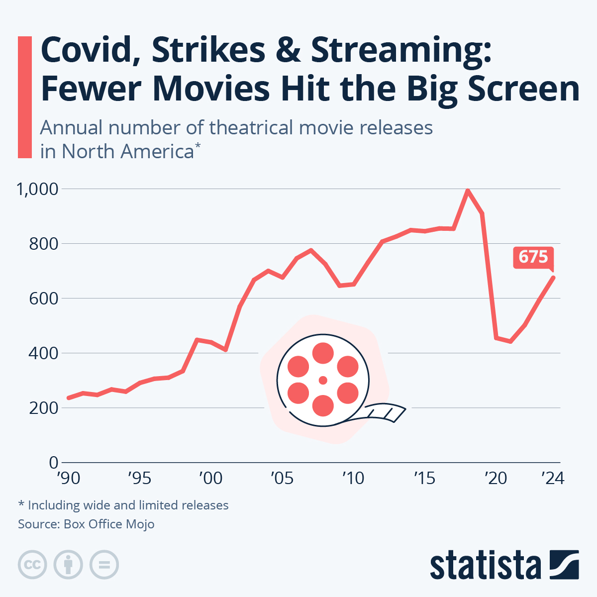 Infographic: Covid, Strikes & Streaming: Fewer Movies Hit the Big Screen | Statista