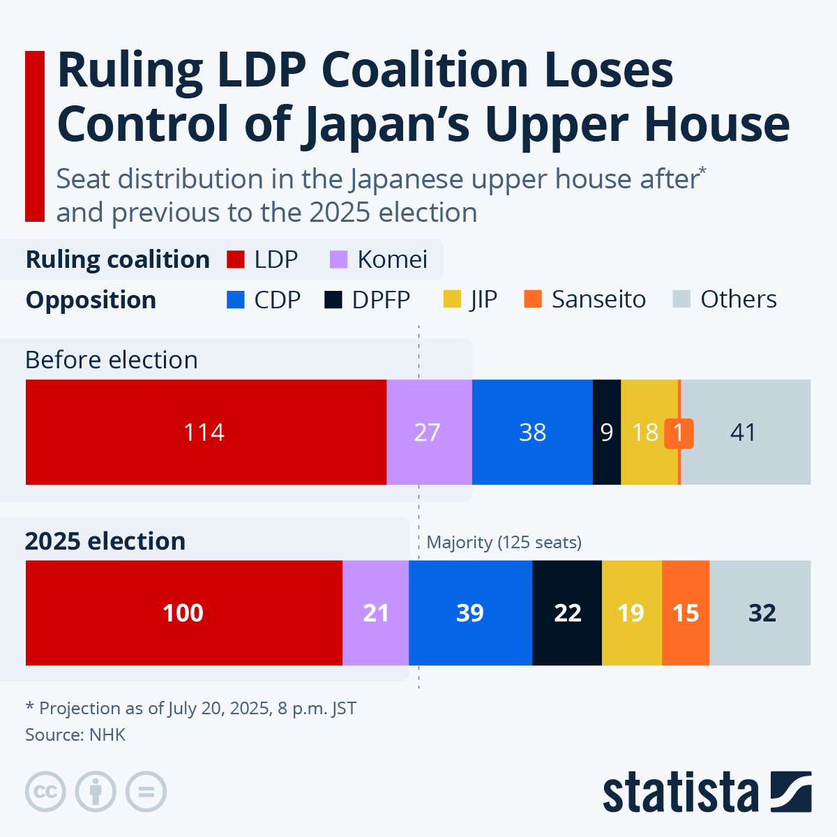 Infographic: Ruling LDP Coalition Loses Control of Japan's Upper House | Statista