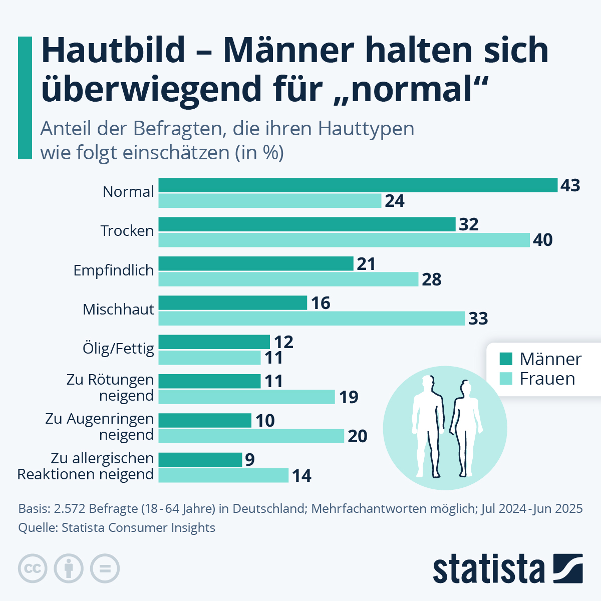 Infografik: Hautbild - Männer halten sich überwiegend für “normal” | Statista