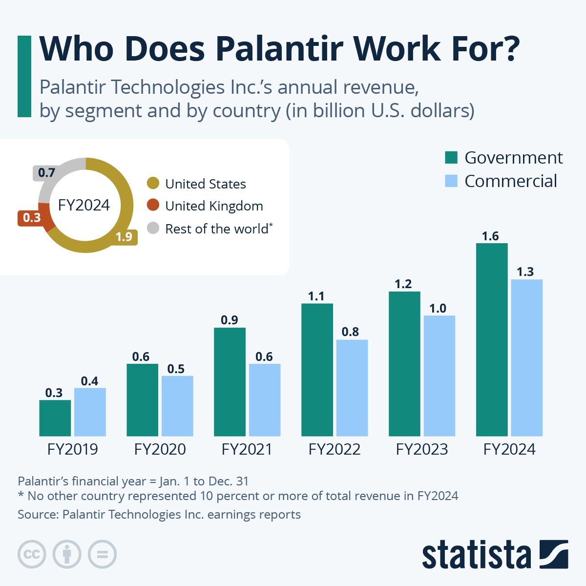 Infographic: Who Does Palantir Work For? | Statista