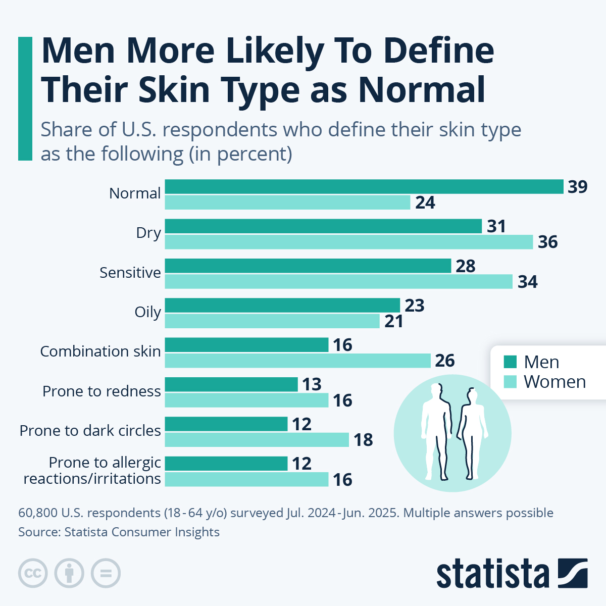 Infographic: Men More Likely To Define Their Skin Type as Normal | Statista