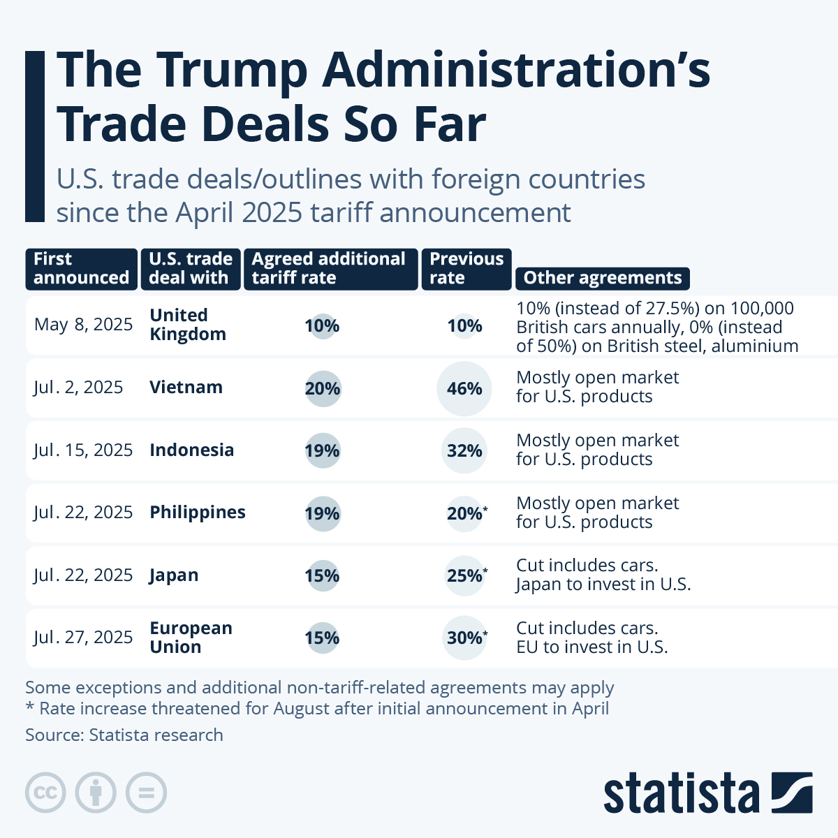 Infographic: The Trump Administration's Trade Deals So Far | Statista