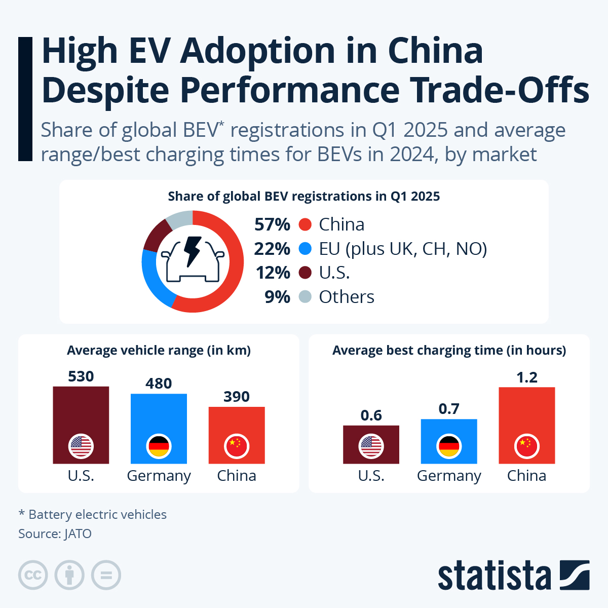 Infographic: High EV Adoption in China Despite Performance Trade-Offs | Statista