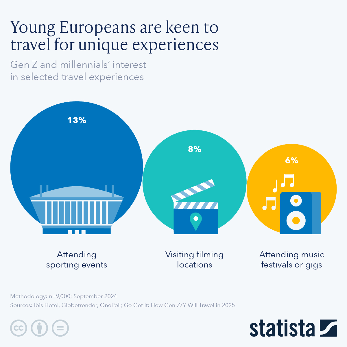Infographic: Young Europeans Are Keen to Travel for Unique Experiences | Statista