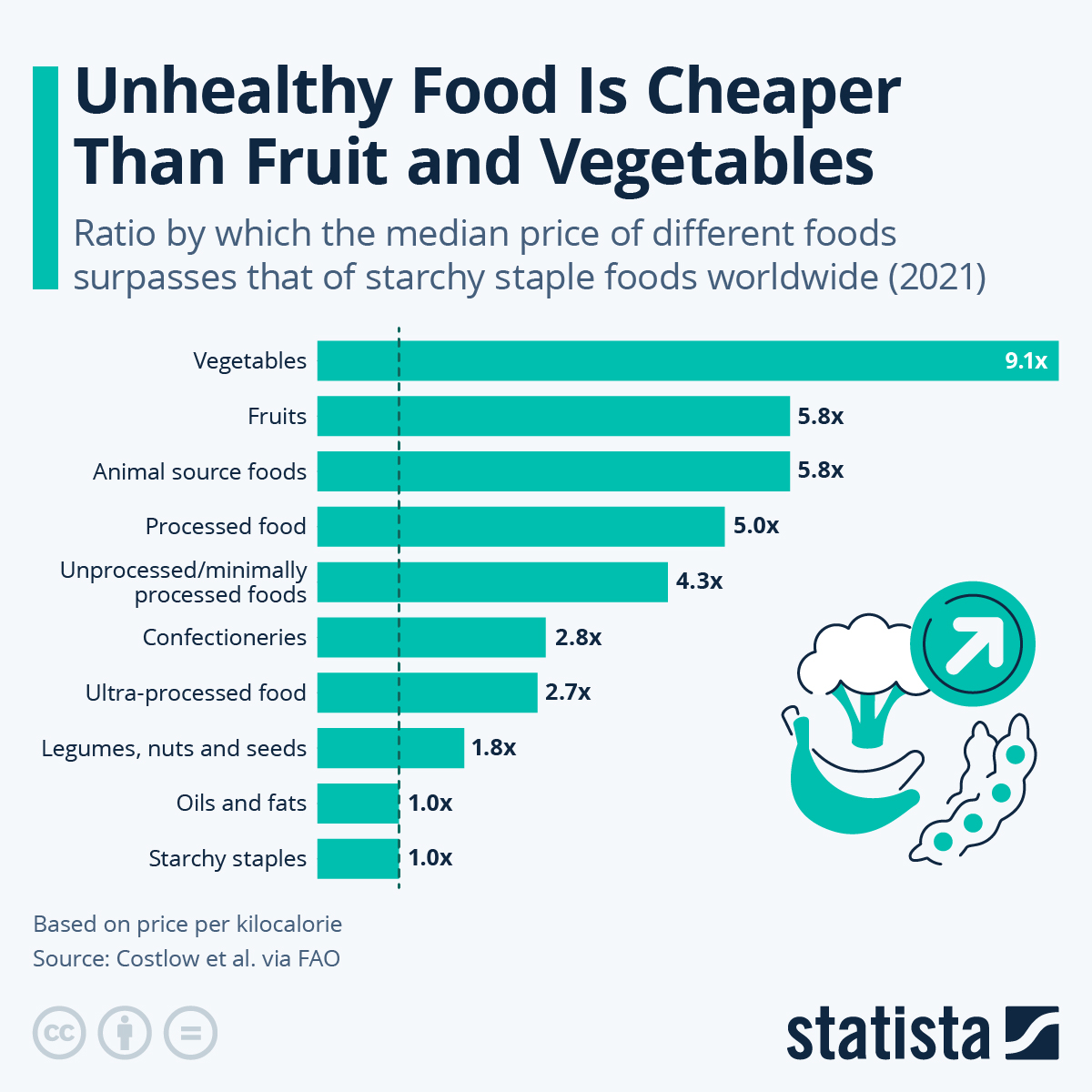 Infographic: Unhealthy Food Is Cheaper Than Fruit and Vegetables | Statista