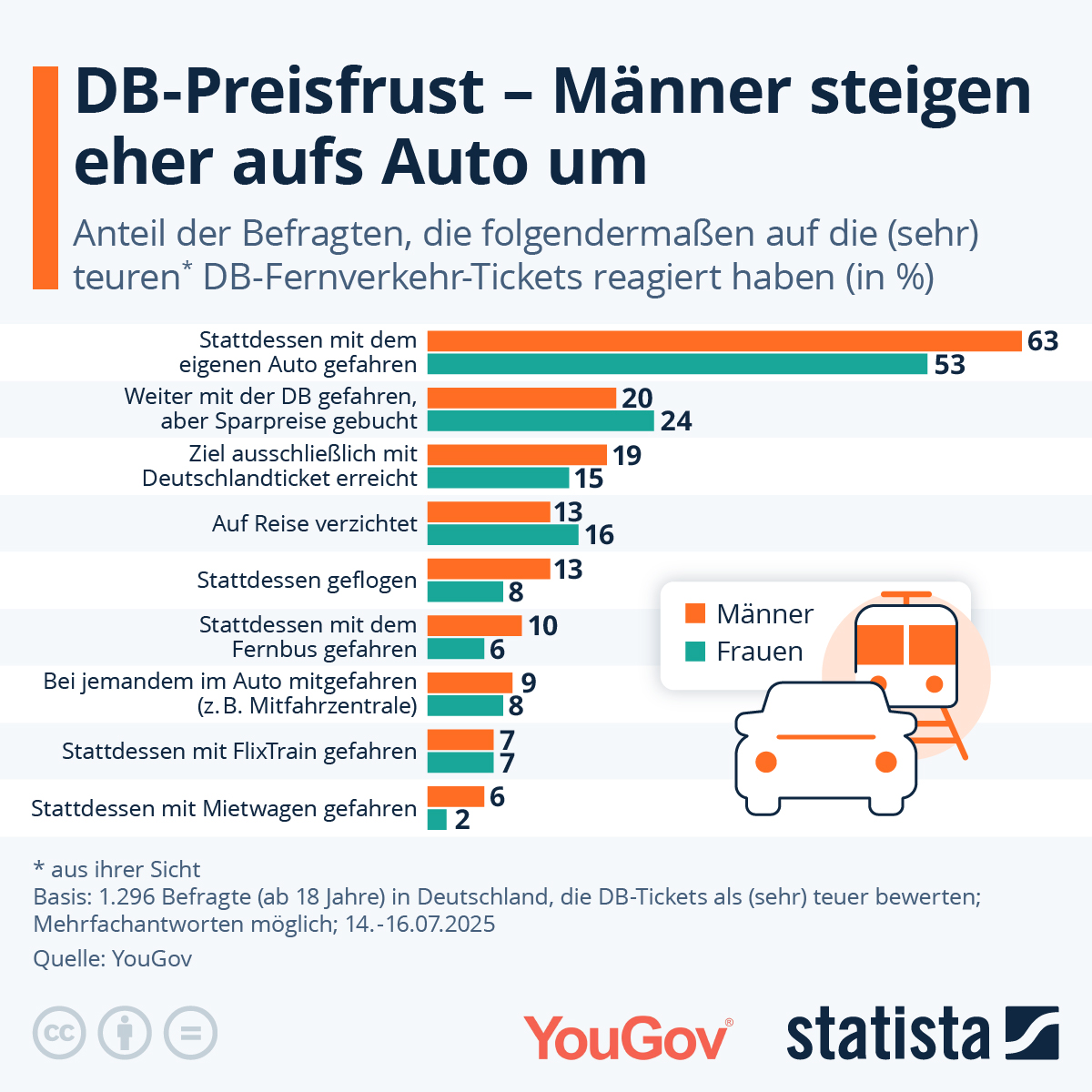 Infografik: Was tun, wenn die Bahn zu teuer ist? | Statista