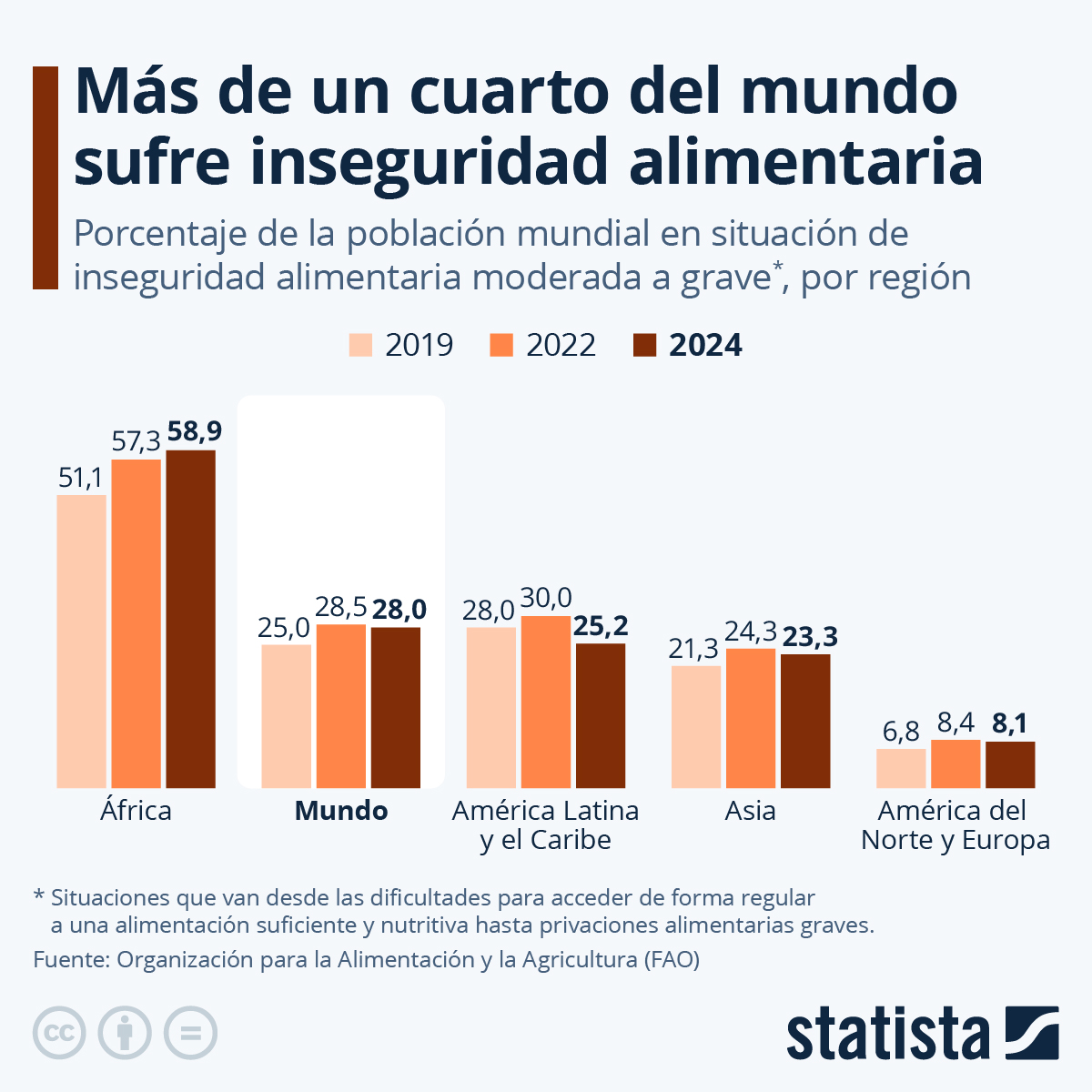Infografía: Más de un cuarto del mundo sufre inseguridad alimentaria | Statista
