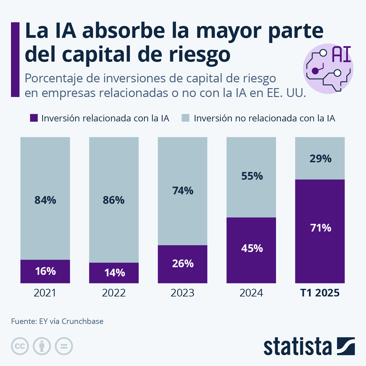 Infografía: La IA absorbe la mayor parte del capital de riesgo | Statista
