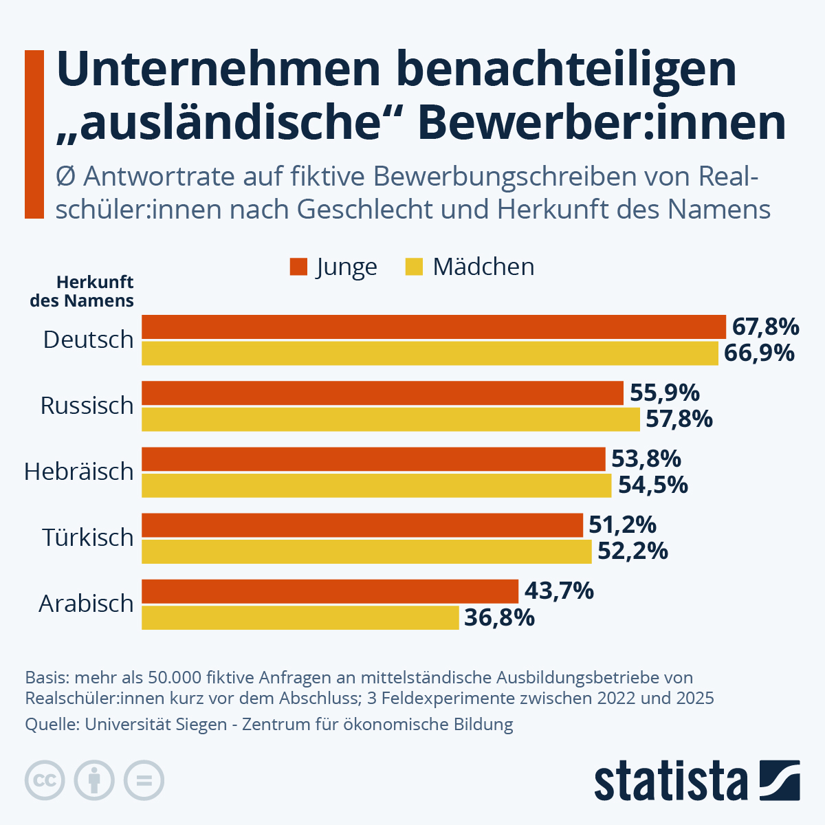 Infografik: Werden Bewerber:innen mit ausländischen Namen benachteiligt? | Statista