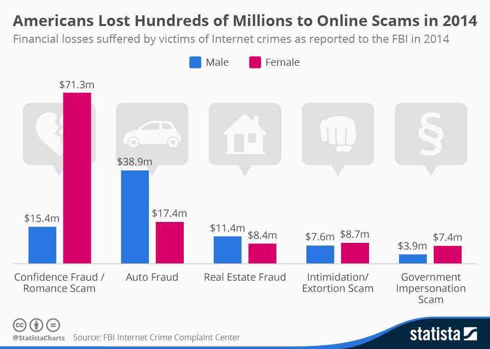 How to prove and fight online dating and romance scams