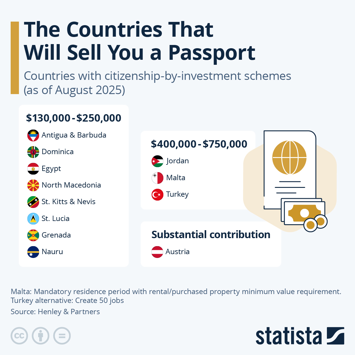 These Countries Will Sell You A Passport
