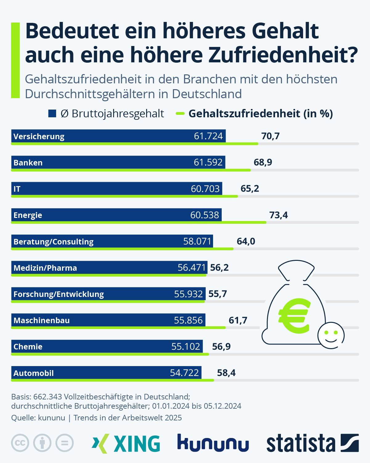 Infografik: Wie wichtig ist Geld für die Jobzufriedenheit? | Statista