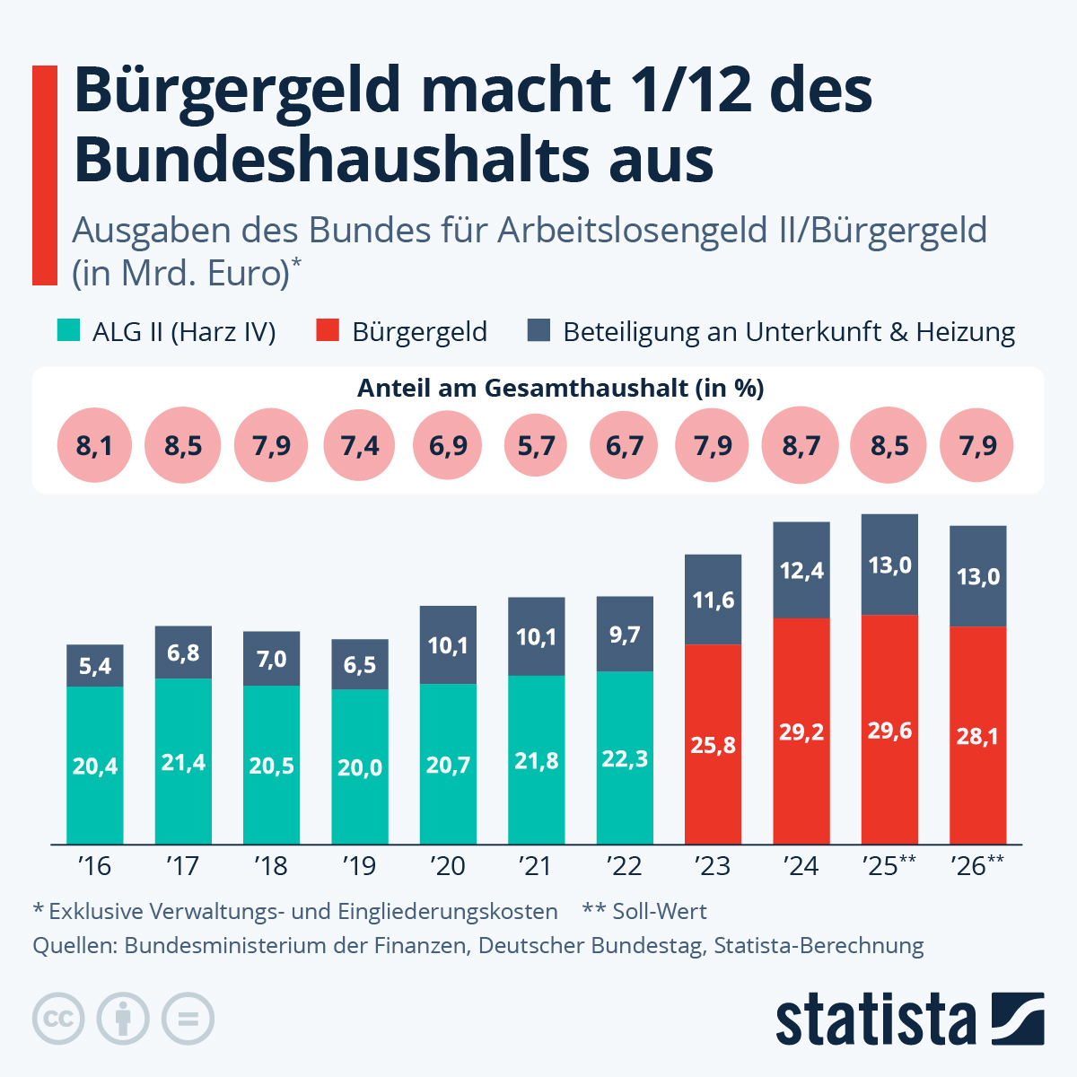 Infografik: Bürgergeld macht ein Zwölftel des Bundeshaushalts aus | Statista