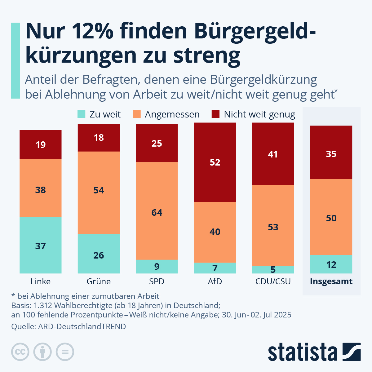Infografik: Nur 12 Prozent finden Bürgergeldkürzungen zu streng | Statista