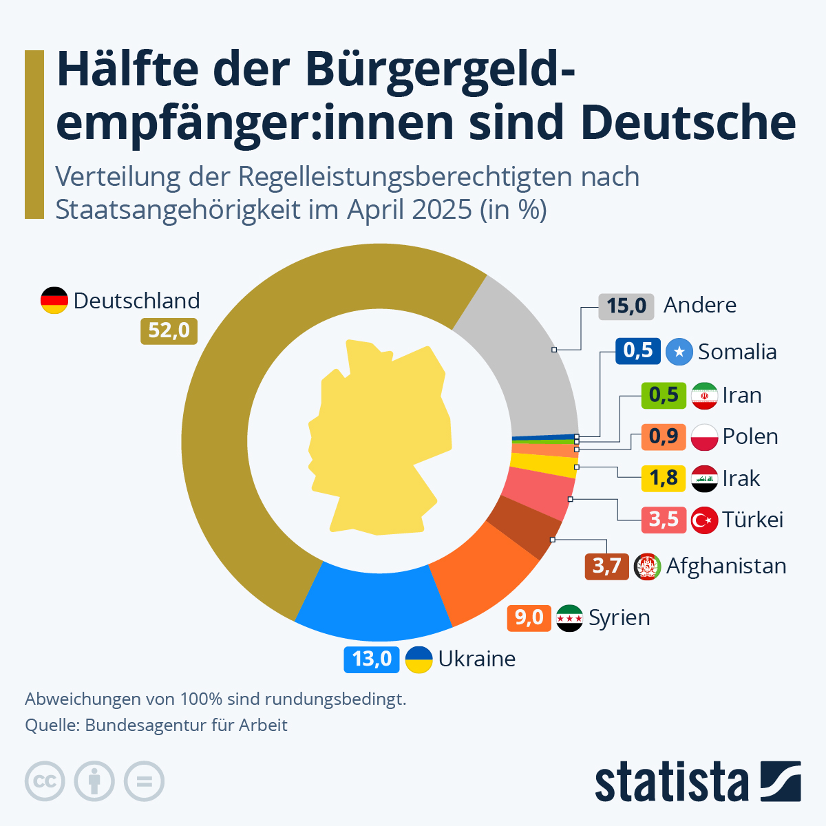 Infografik: Hälfte der Bürgergeldempfänger:innen sind Deutsche | Statista