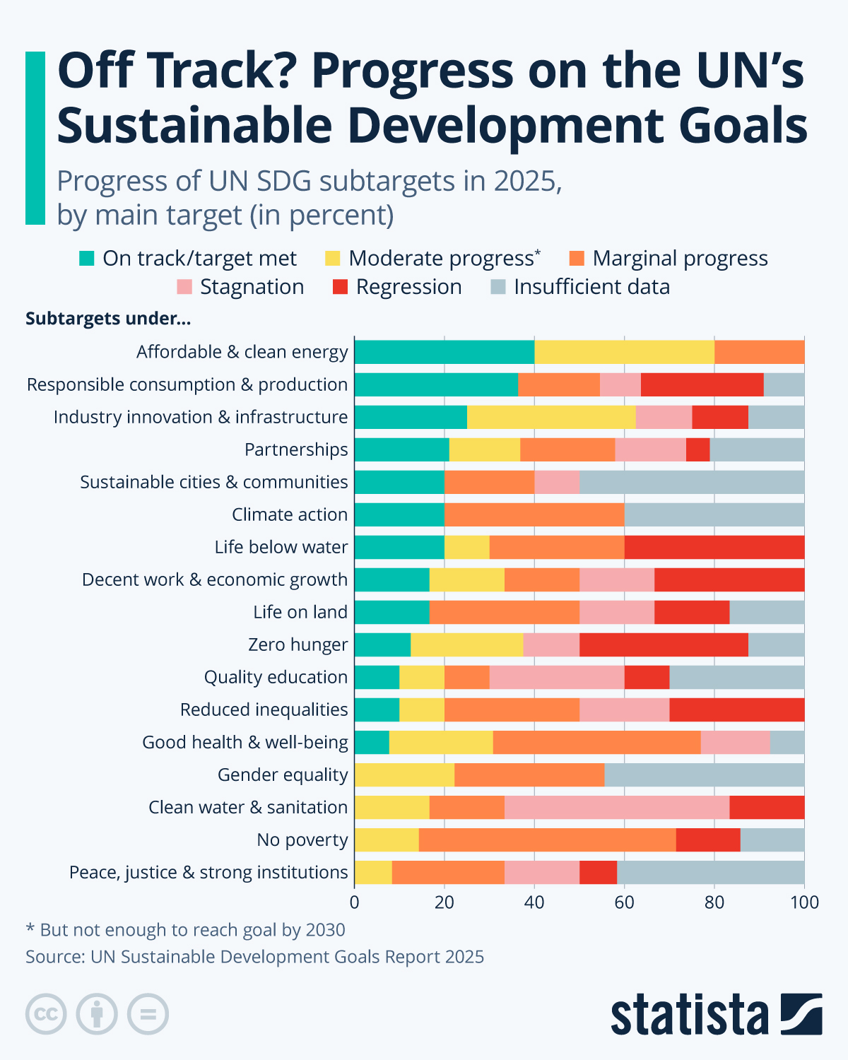 Infographic: Off Track? Progress on the UN’s Sustainable Development Goals | Statista