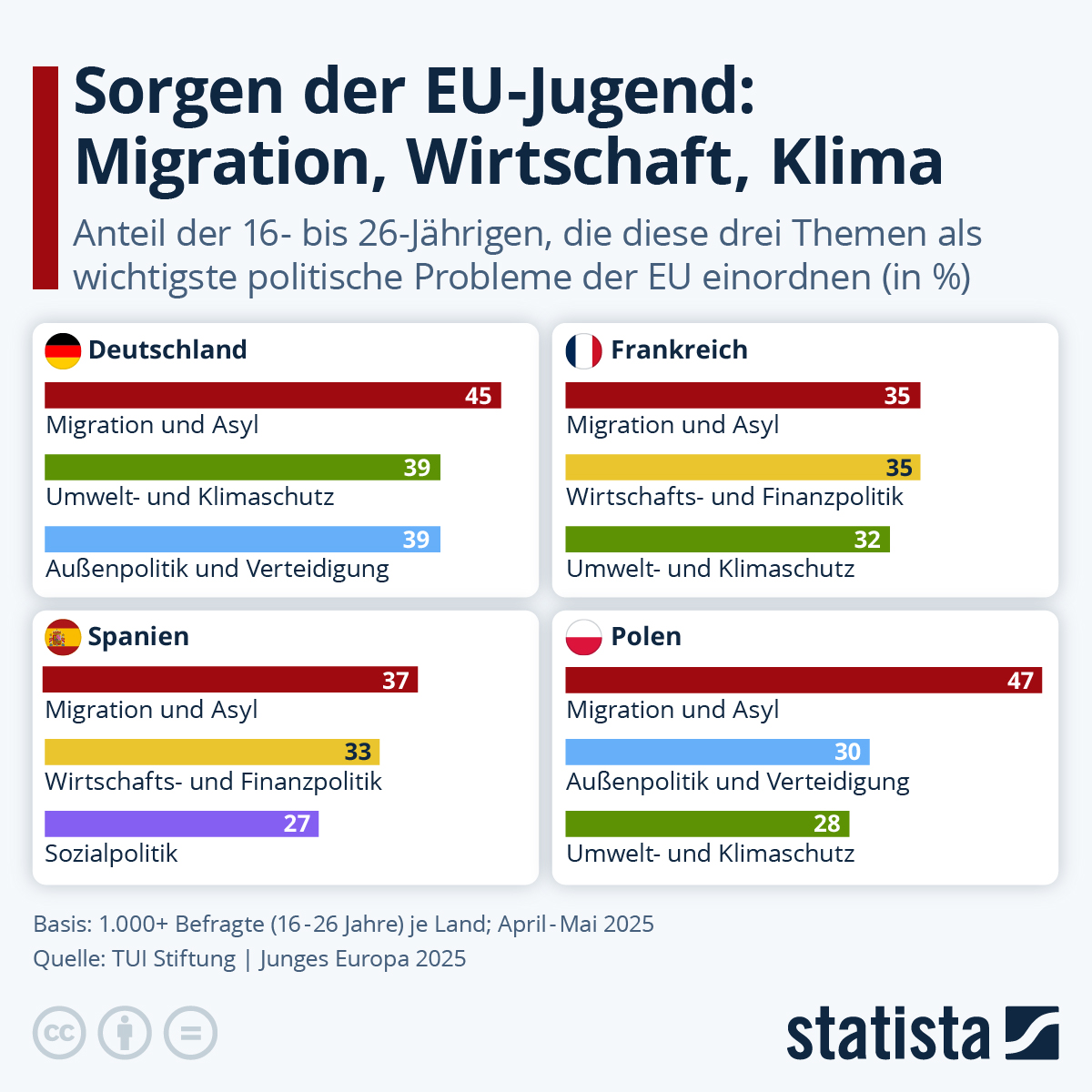 Infografik: Migration, Wirtschaft, Klima – Sorgen der EU-Jugend | Statista