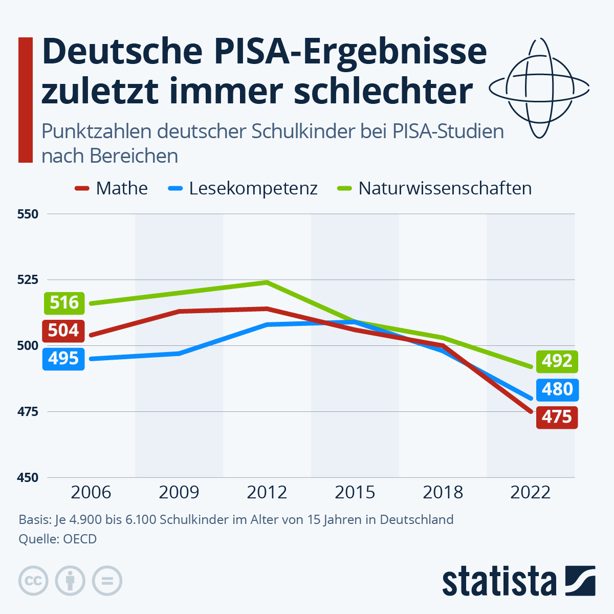 Infografik: Wie schneiden deutsche Schüler beim PISA-Test ab? | Statista