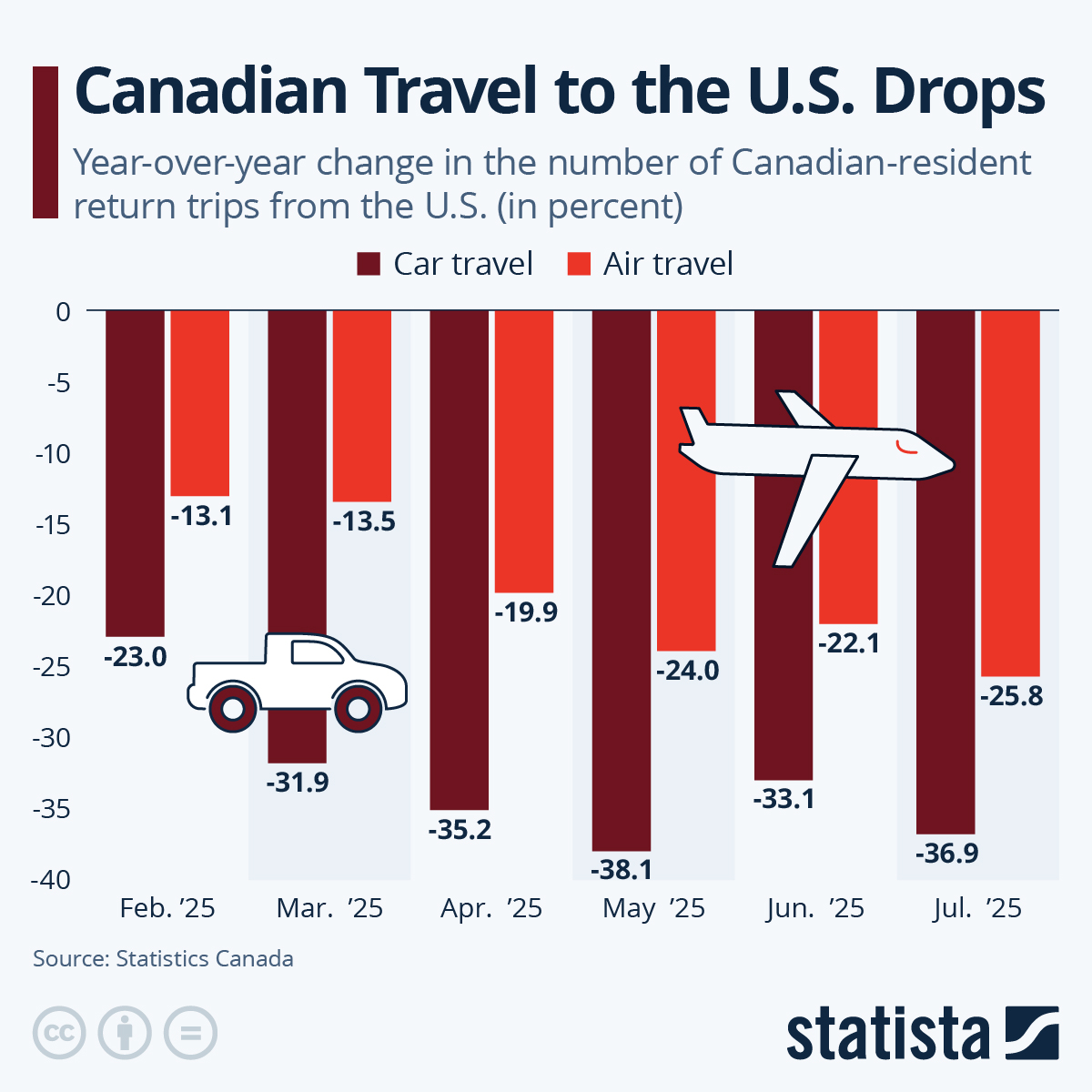 Infographic: Canadian Travel to the U.S. Drops | Statista