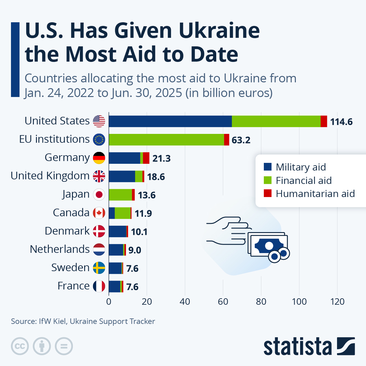 The US Has Given Ukraine The Most Aid To Date