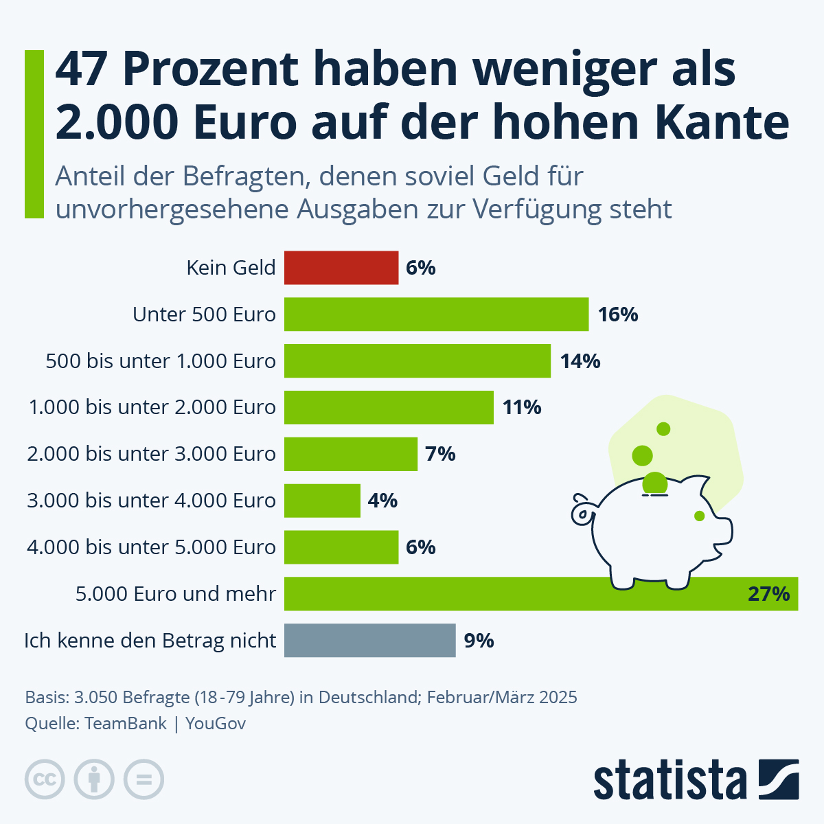 Infografik: Wie viel Geld haben die Deutschen auf der hohen Kante? | Statista
