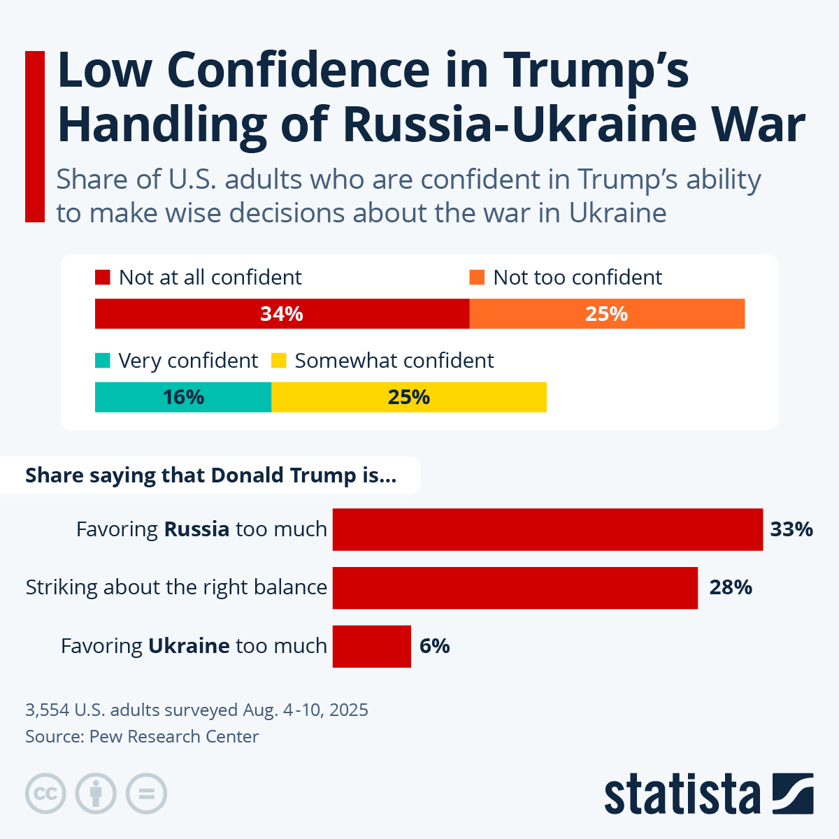 Infographic: Low Confidence in Trump's Handling of Russia-Ukraine War | Statista