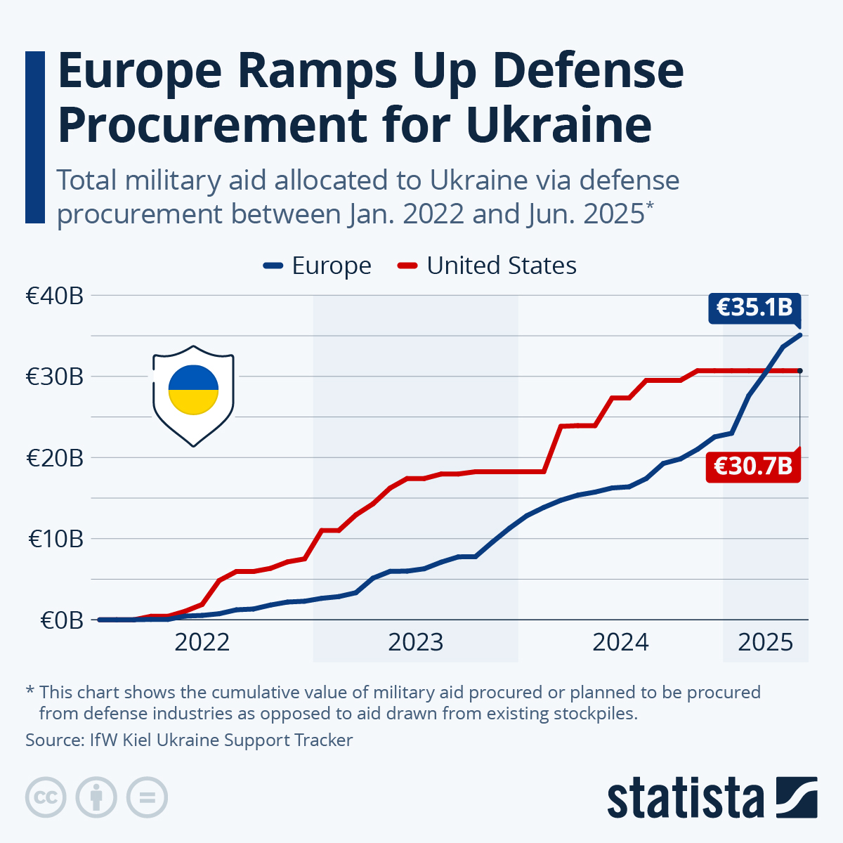 Infographic: Europe Ramps Up Defense Procurement for Ukraine | Statista