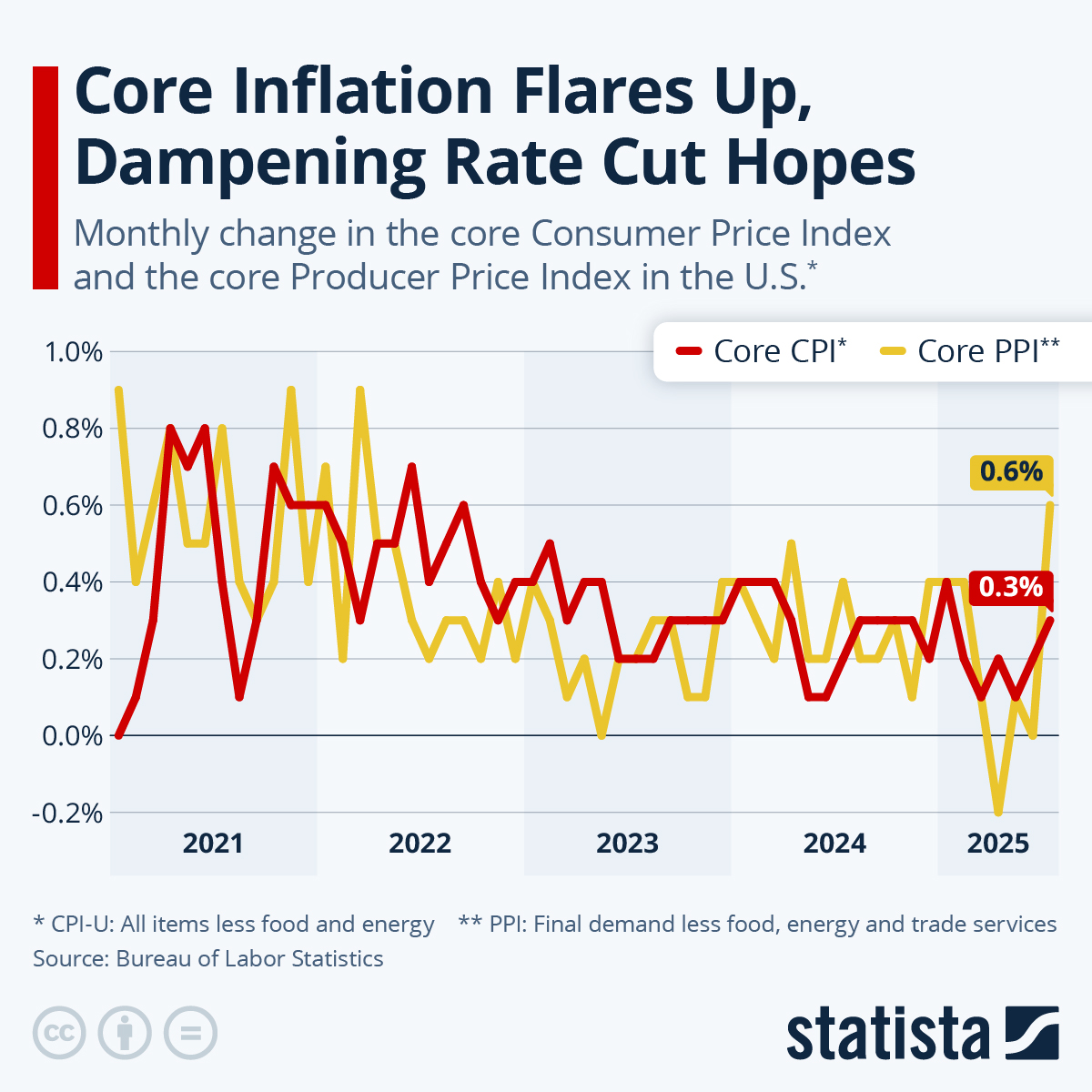 Infographic: Core Inflation Flares Up, Dampening Rate Cut Hopes | Statista