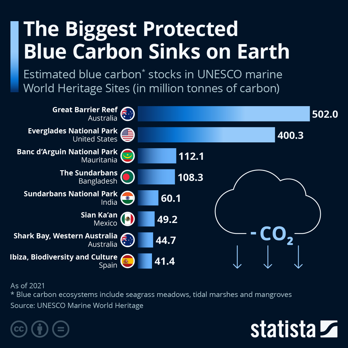Infographic: The Biggest Protected Blue Carbon Sinks on Earth | Statista