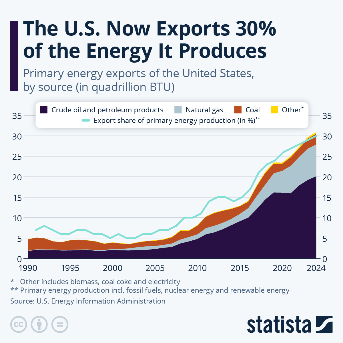 Infographic: The U.S. Now Exports 30% of the Energy It Produces | Statista