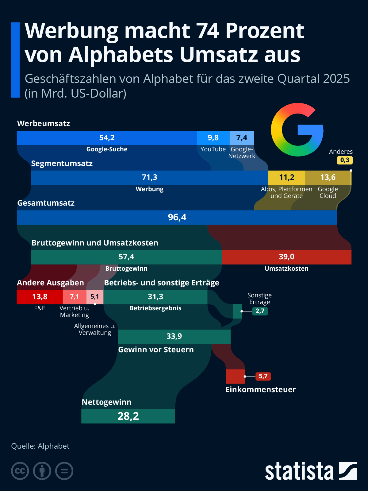 Infografik: Womit verdient Alphabet am meisten Geld? | Statista