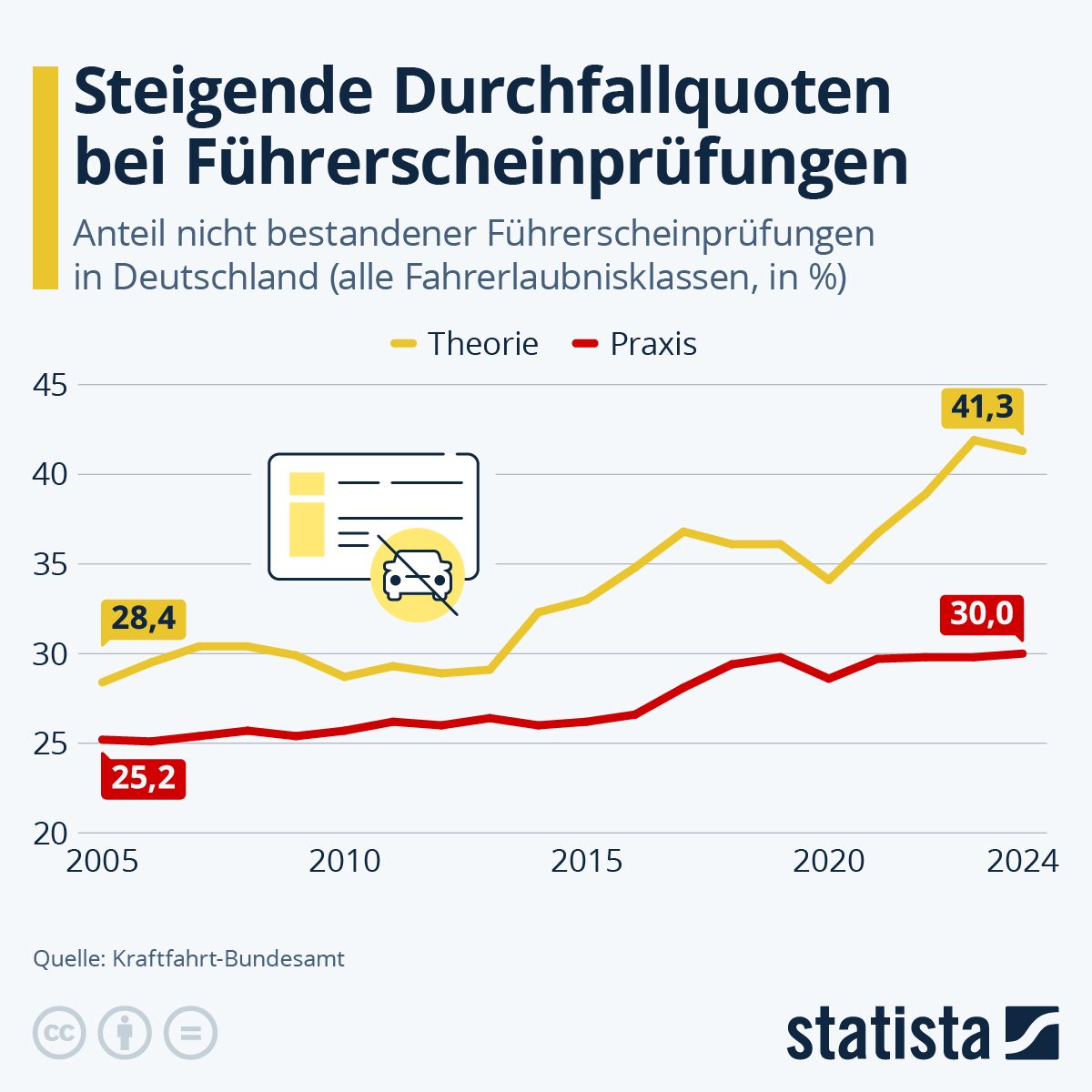 Infografik: Wie hoch sind die Durchfallquoten bei Führerscheinprüfungen? | Statista