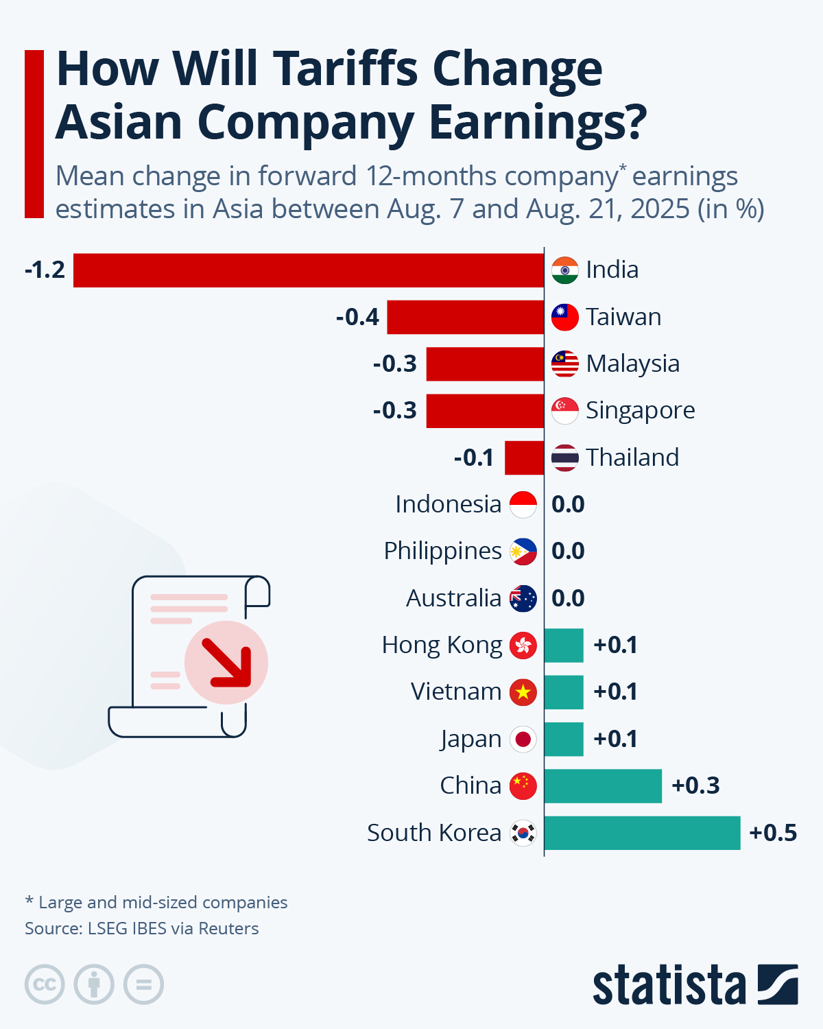 Infographic: How Will Tariffs Change Asian Company Earnings? | Statista
