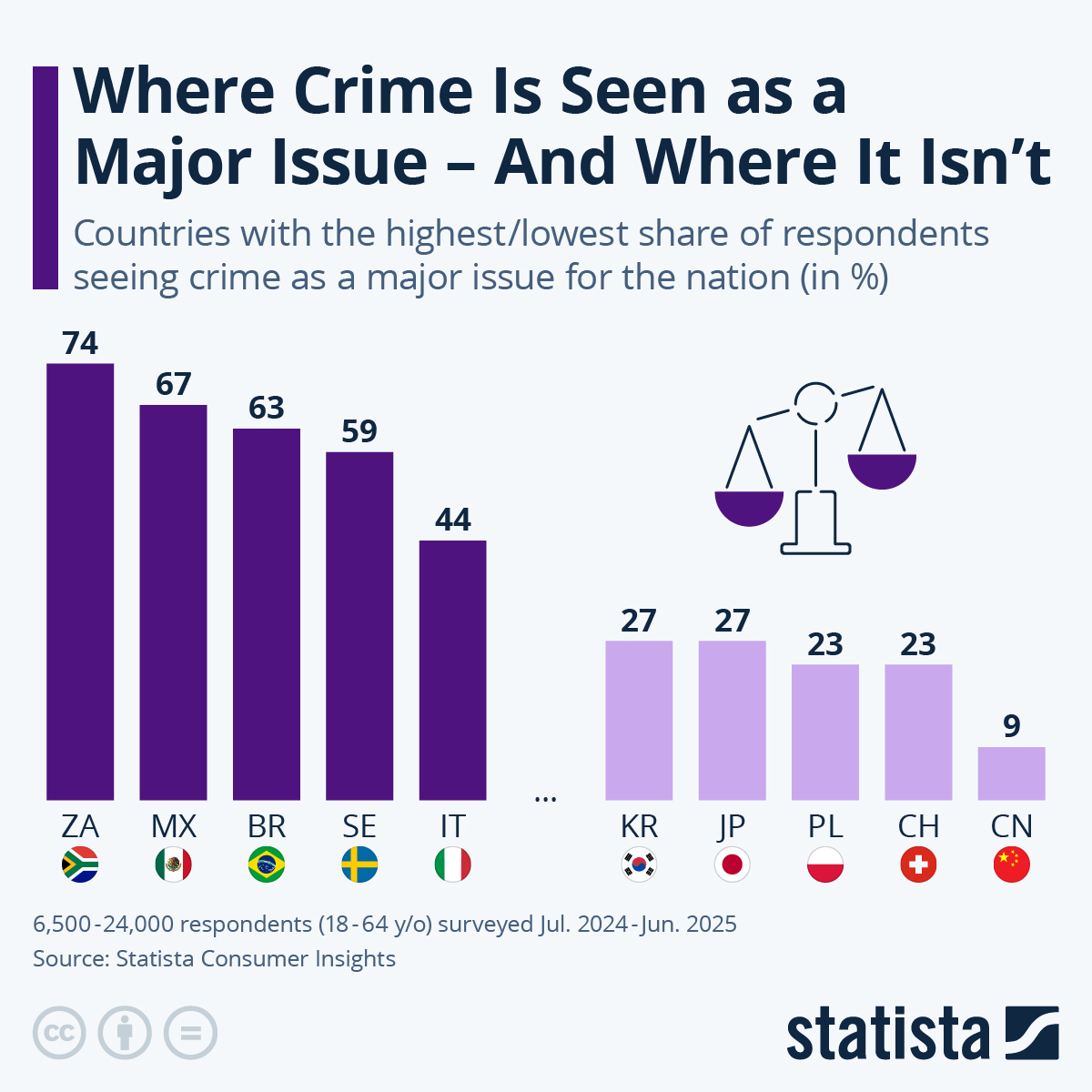 Where Crime Is Seen As A Major Issue (And Where It Isn’t)